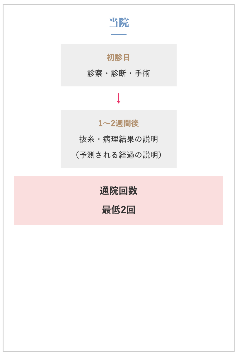 当院の通院フロー