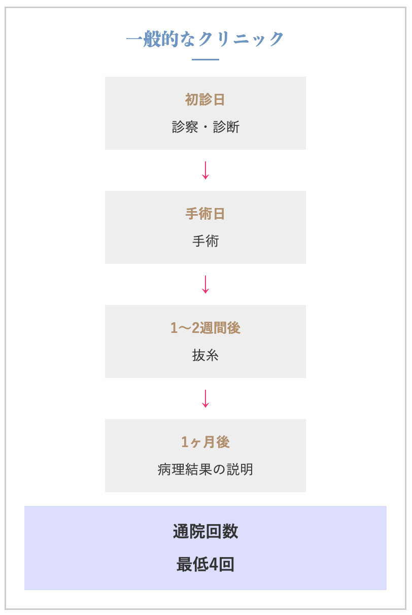 一般的なクリニックの通院フロー